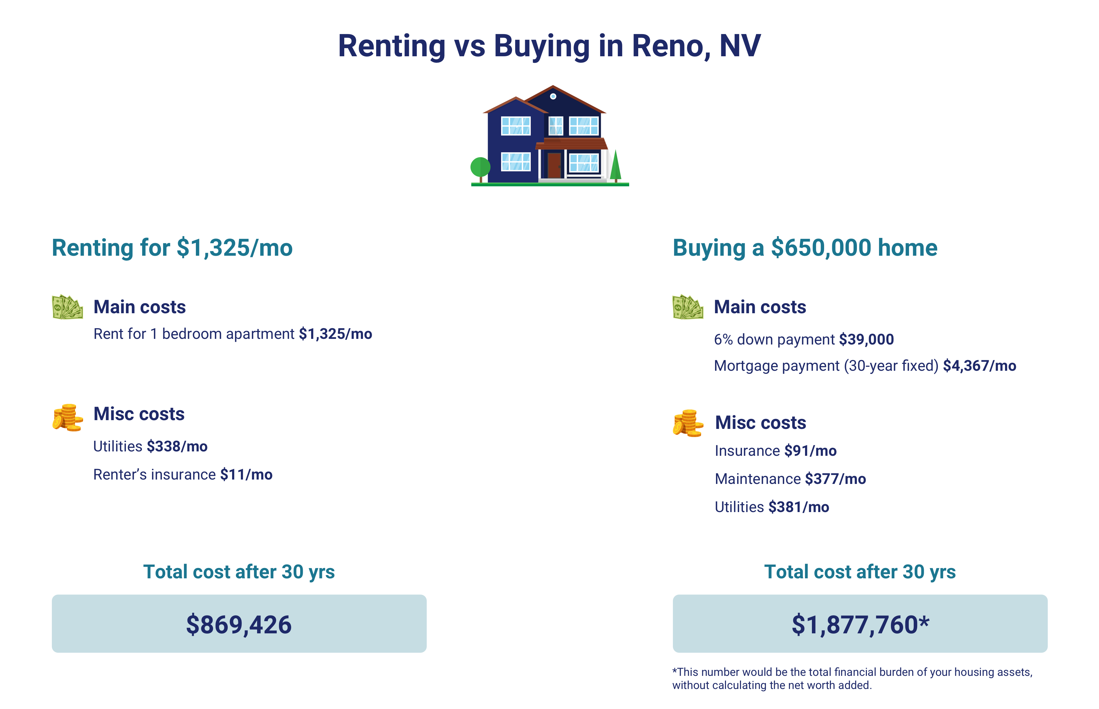 Renting vs. buying infographic comparing a $650,000 house with a 30 year fixed mortgage and an apartment for $1350 per month.